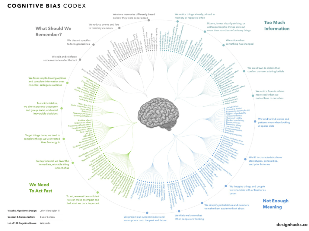 cognitive-bias-codex-chart-topforeignstocks