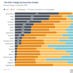 The Sources of Energy of G20 Countries: Chart