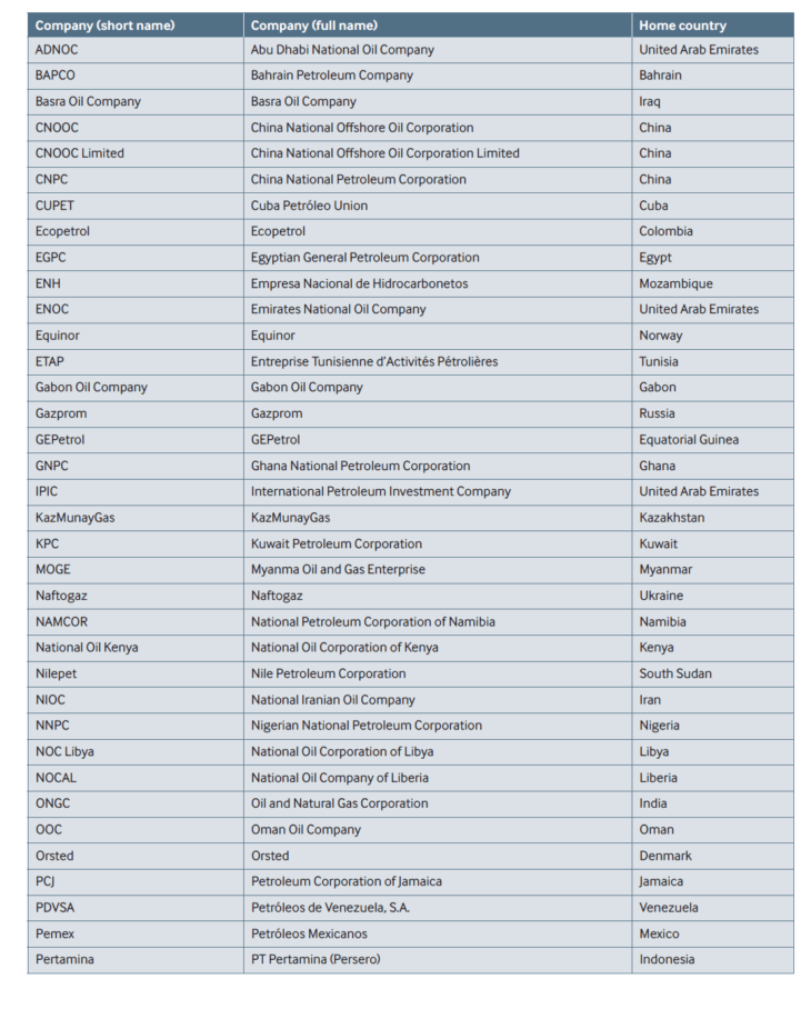 National Oil Companies List by Country