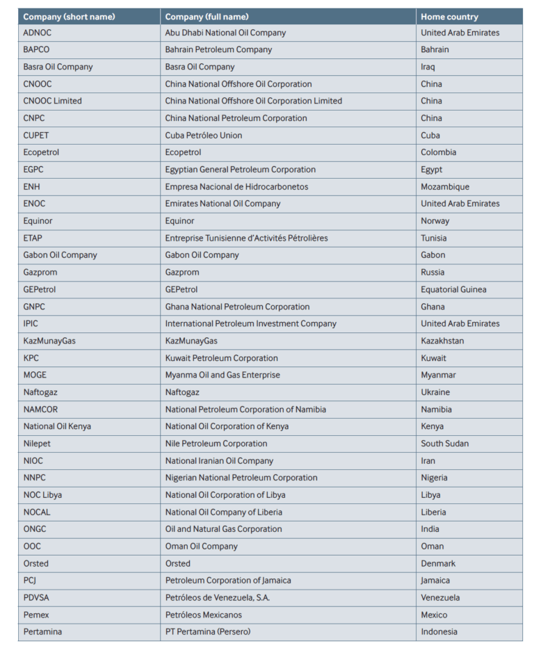 National Oil Companies List by Country | TopForeignStocks.com