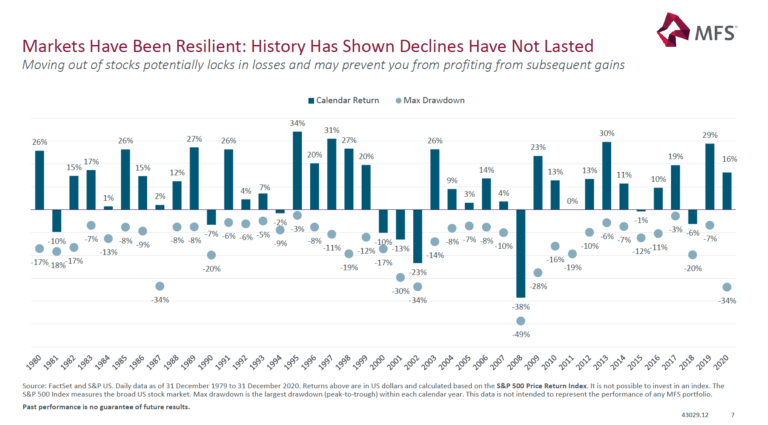 S&P 500 Calendar Year Returns vs. Intra-Year Returns: Chart