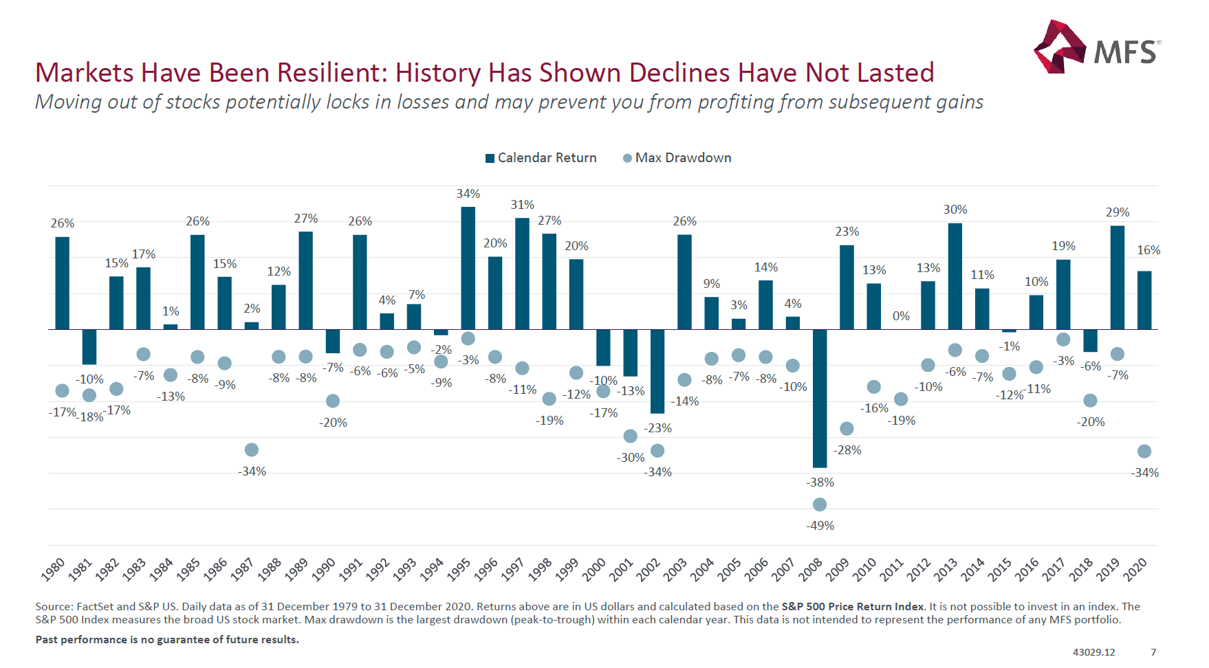 sp500 calendar year returns Off 76