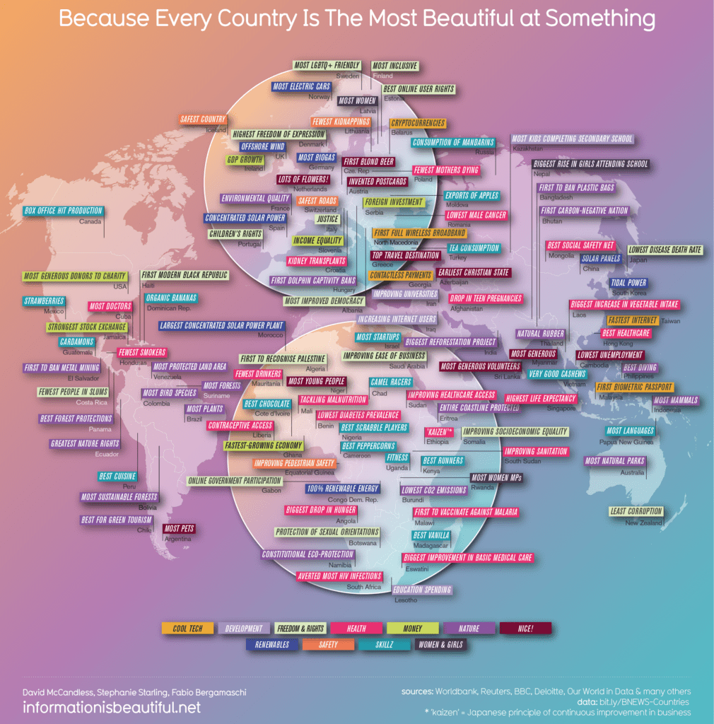 because-every-country-is-the-most-beautiful-at-something-infographic