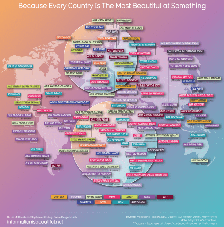 because-every-country-is-the-most-beautiful-at-something-infographic