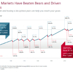 Bull Markets vs. Bear Markets From 1942 To 2020: Chart