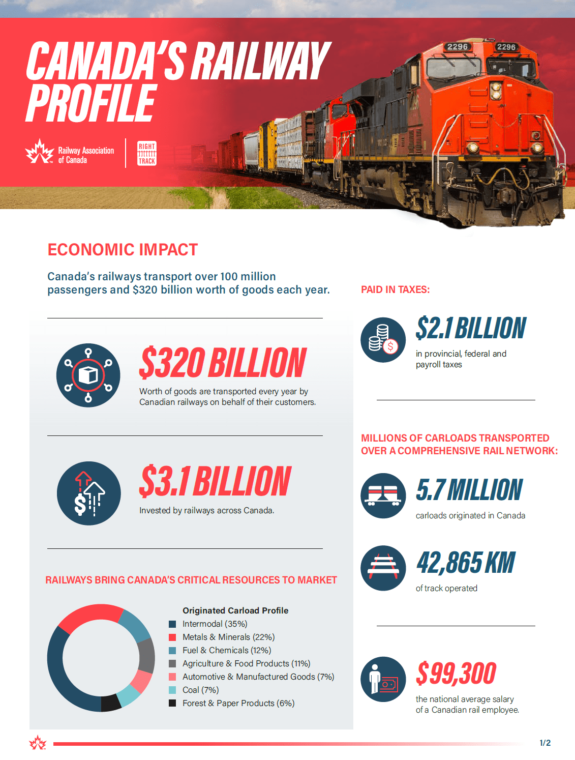 Canada's Railway Profile: Infographic | TopForeignStocks.com