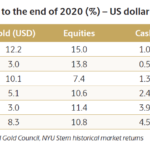 Long-Term Returns of Gold, Stocks and US Treasuries