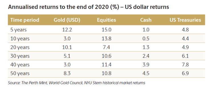 long-term-returns-of-gold-stocks-and-us-treasuries-topforeignstocks