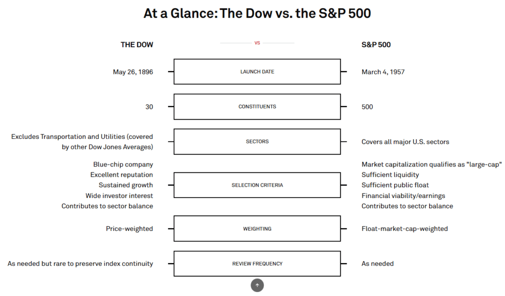 Six Differences Between The Dow and The S&P 500 Indices