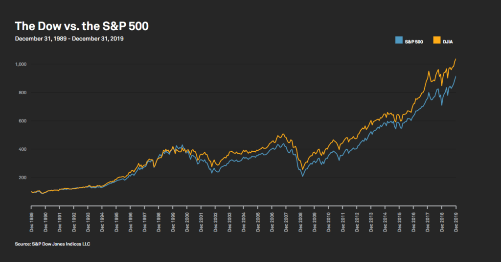 Six differences between the dow and the s p 500 indices