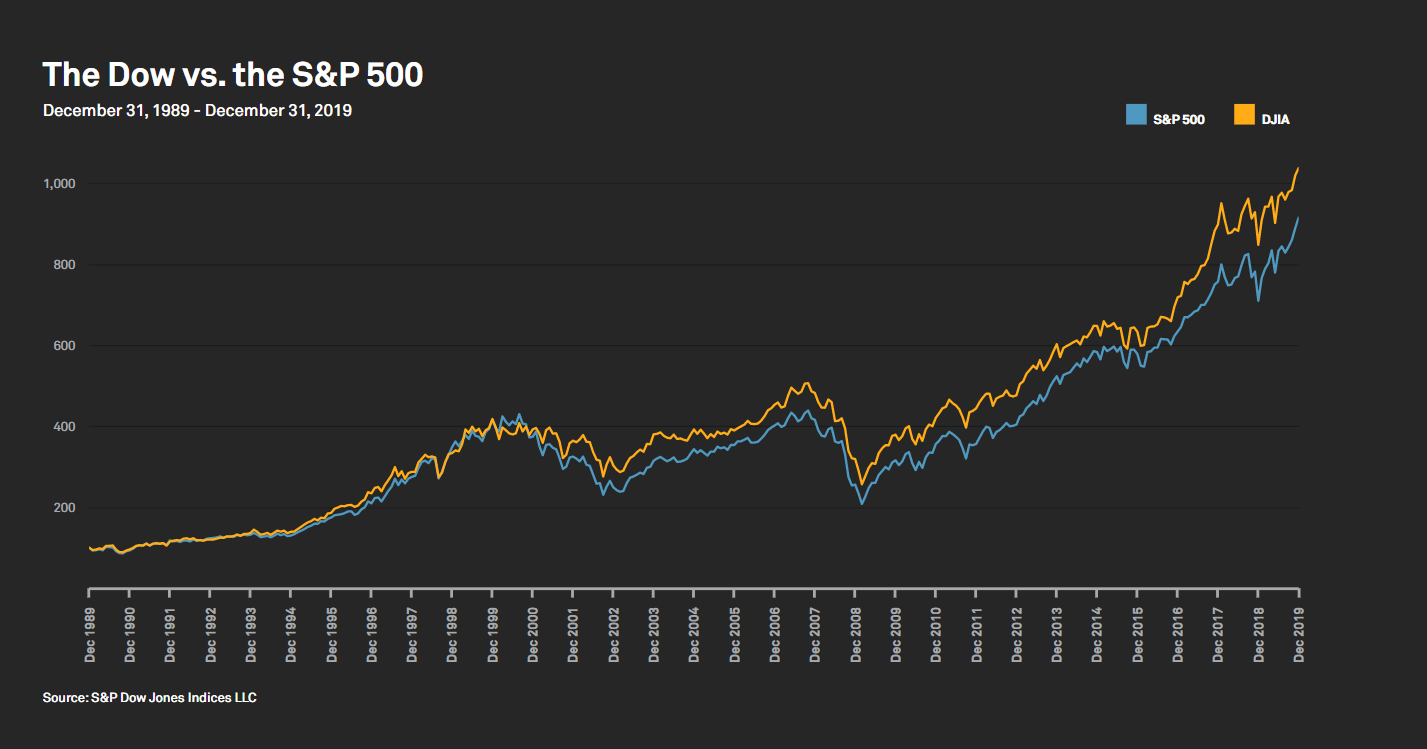 Six Differences Between The Dow and The S&P 500 Indices