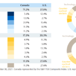 Comparing the Equity Markets of U.S. and Canada