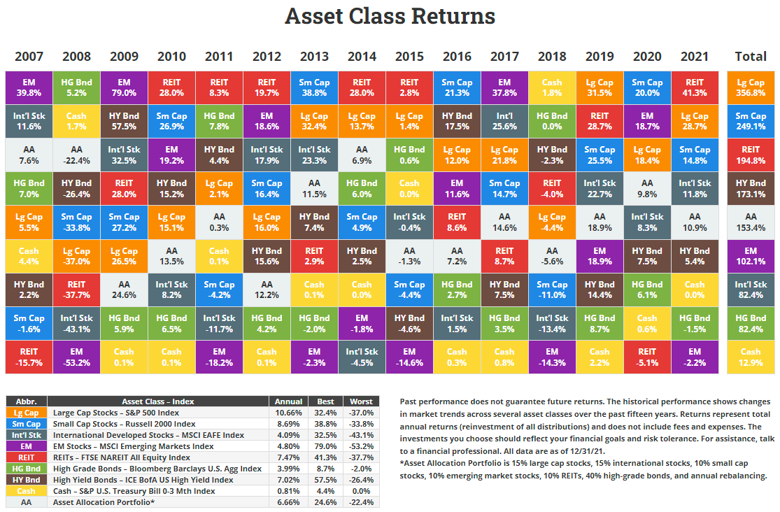 Asset Class Annual Total Returns From 2007 To 2021 Chart