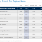 Bank Director: The Best Regional, Emerging Regional, Small Regional and Community Banks