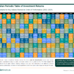 The Callan Periodic Table of Investment Returns 2002 To 2021