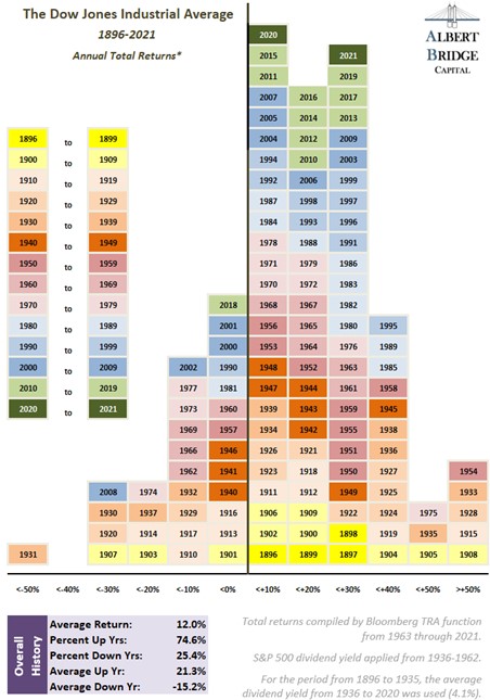 Dow Jones Industrial Average Annual Total Returns 1896 To 2021 Chart 1501