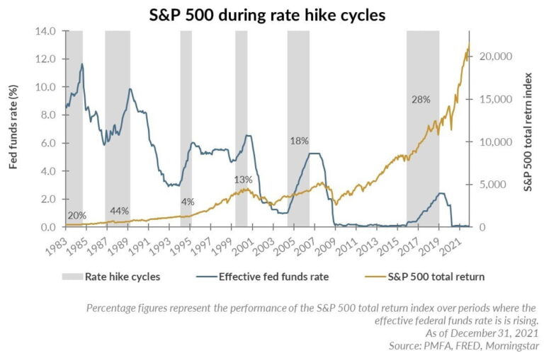 Performance of S&P 500 Index When Interest Rate Rises: Chart ...