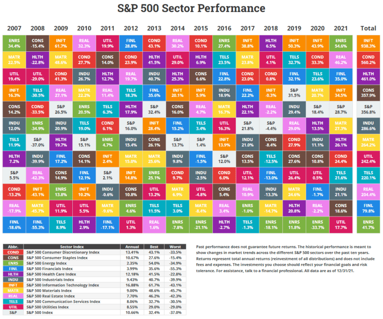 S&P 500 Sector Performance by Year From 2007 To 2021