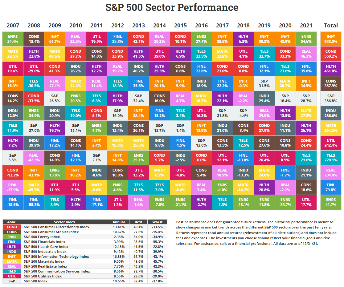 S&P 500 Sector Performance by Year From 2007 To 2021