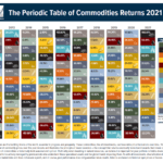 The Periodic Table of Commodity Returns 2021: Chart