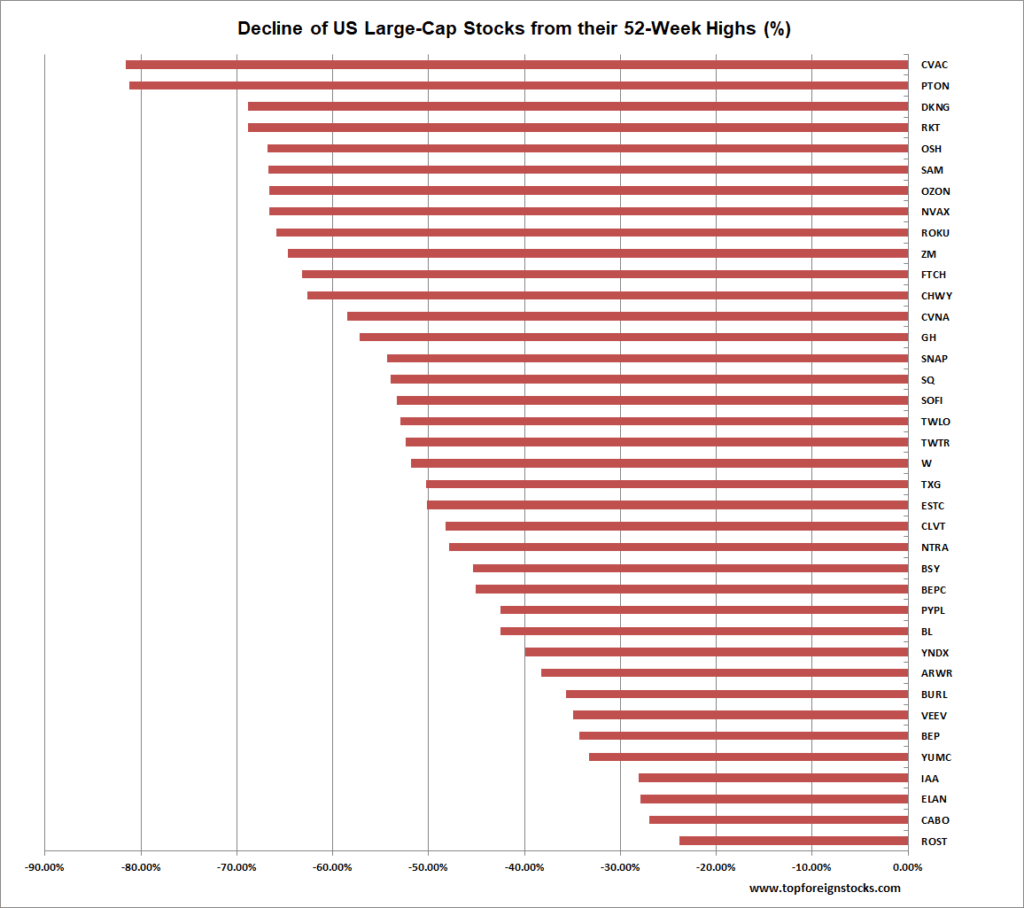 some-us-large-cap-stocks-have-declined-heavily-from-52-week-highs