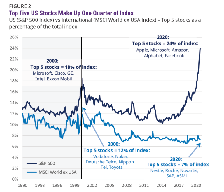 US vs. Foreign Equity Markets Concentration of Top 5 Stocks 1990 to
