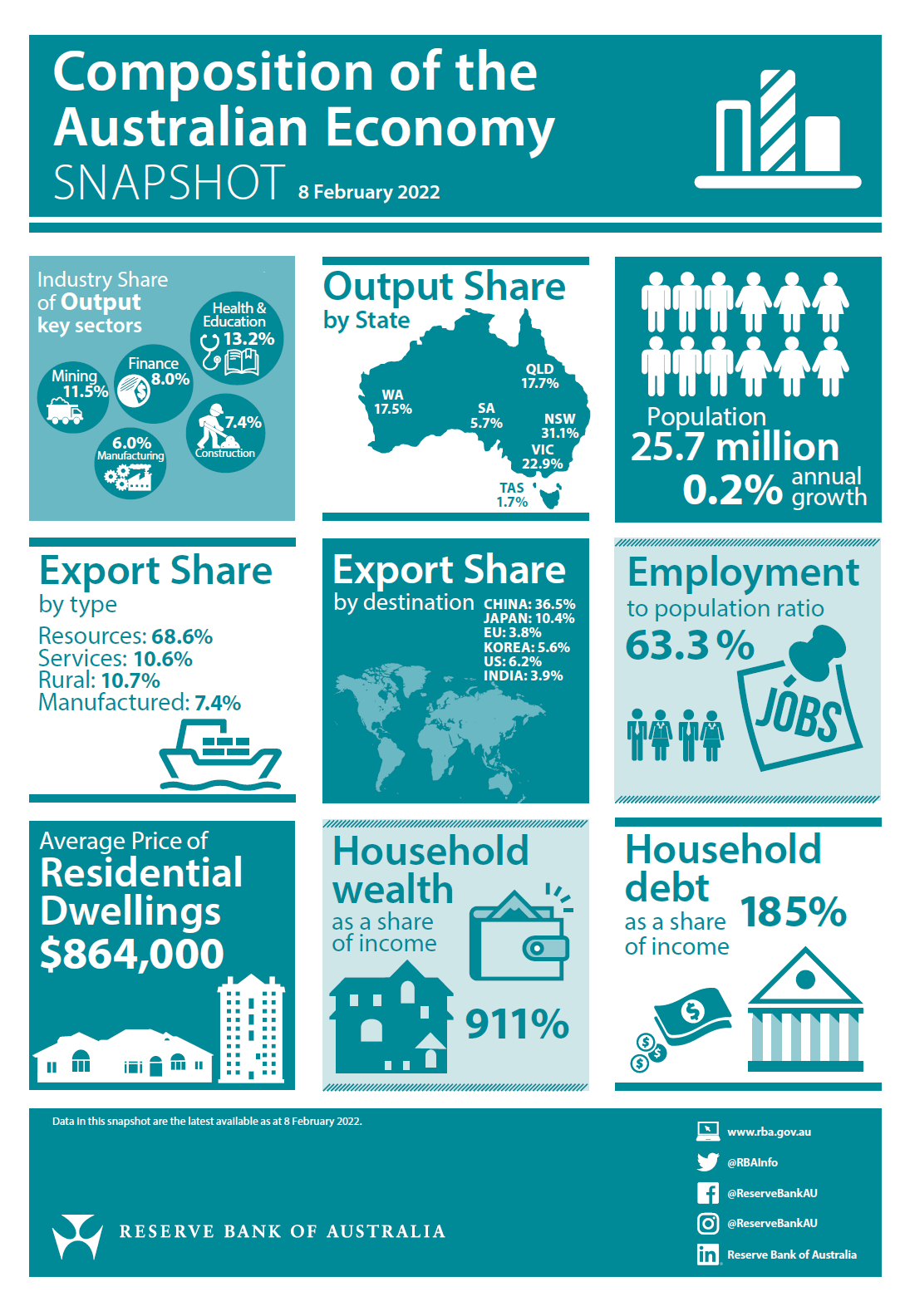The Composition and Key Indicators of the Australian Economy