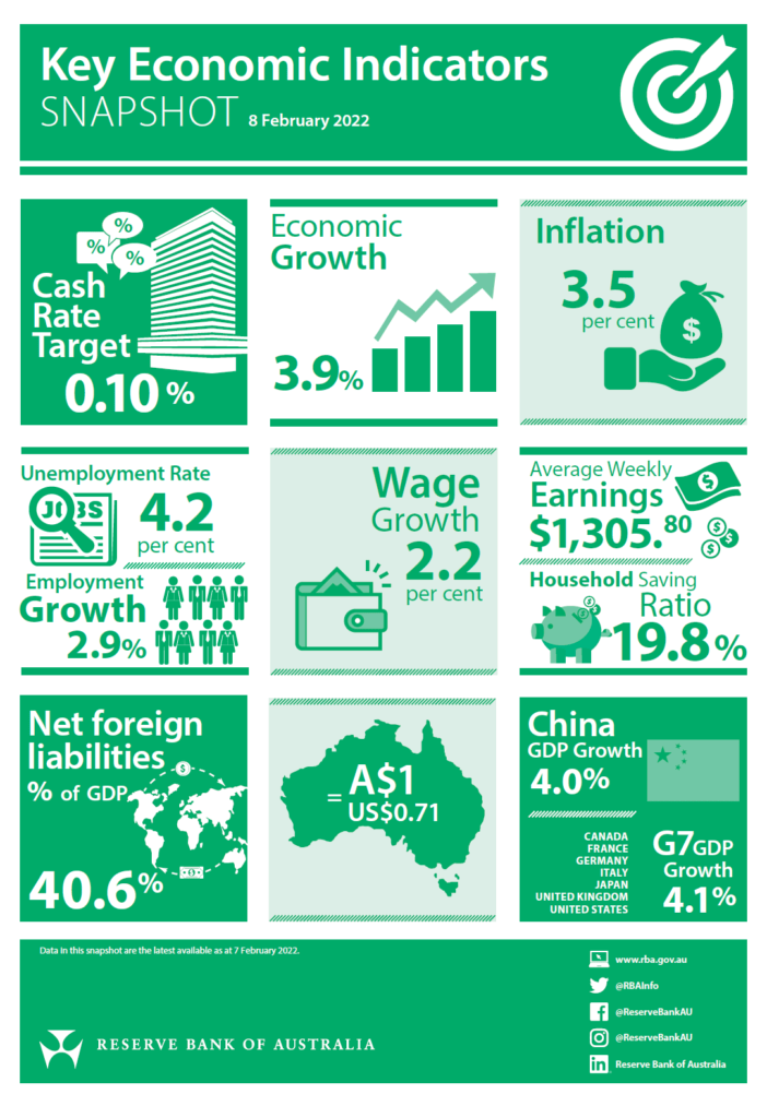 The Composition and Key Indicators of the Australian Economy ...