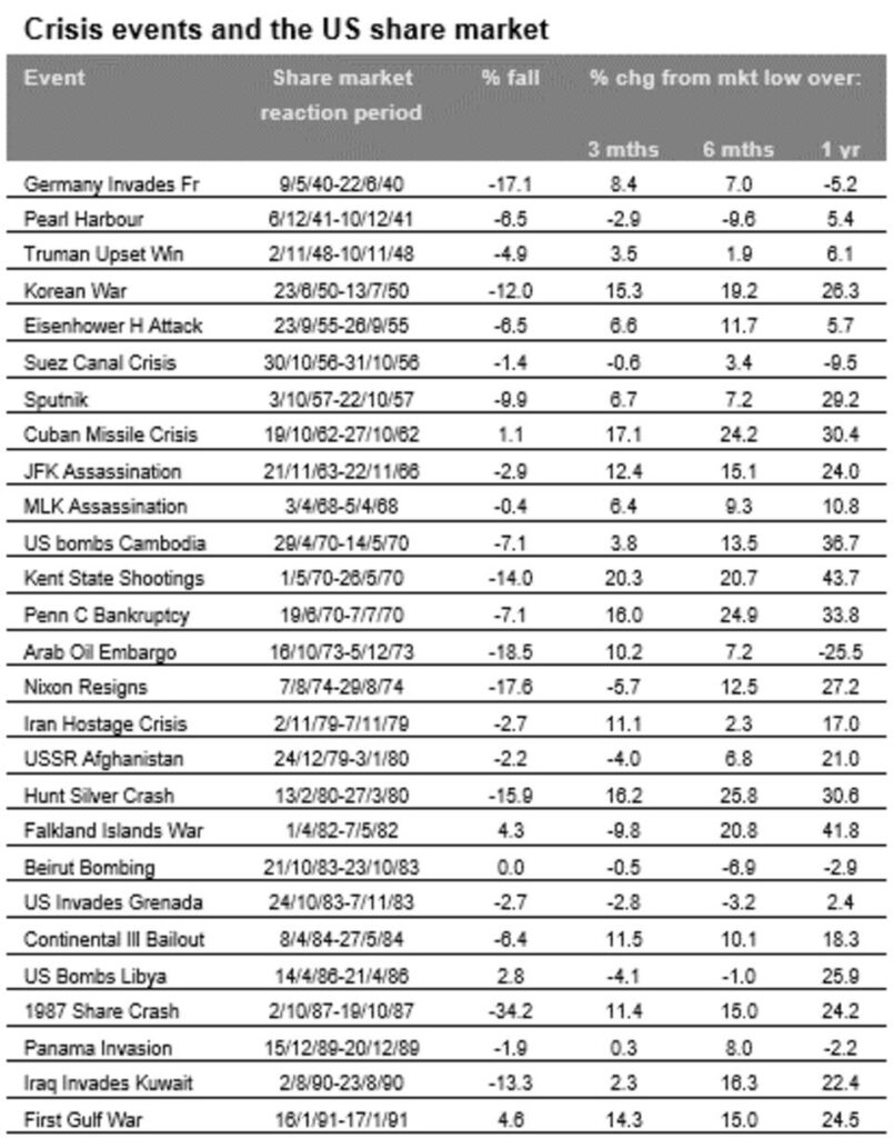 major-crisis-events-since-1940-and-us-stock-market-returns