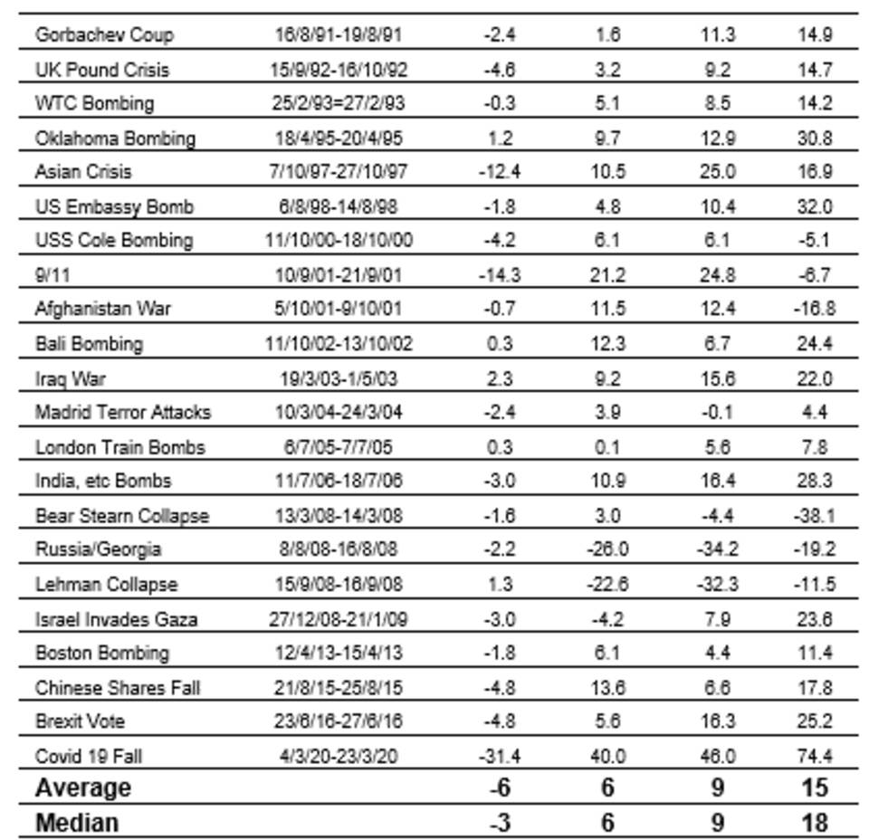 Major Crisis Events Since 1940 and US Stock Market Returns