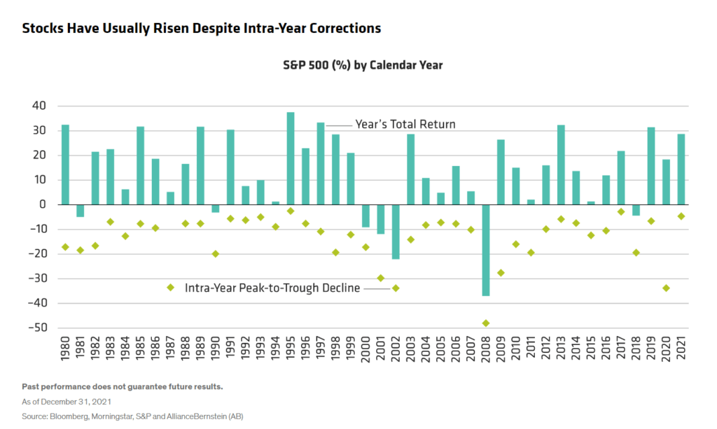 S&P 500 IntraYear Declines and Total Returns by Year 1980 to 2021