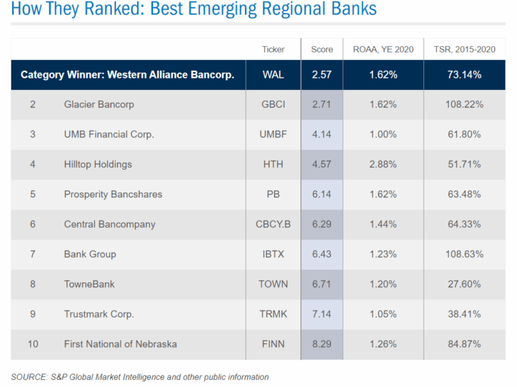 The 10 Best Emerging Regional Banks in the US 2022 | TopForeignStocks.com