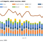 Sources of China's Crude Oil, Coal, Liquefied Natural Gas and Pipeline Imports: Chart