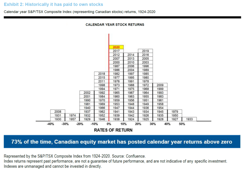 S&P/TSX Composite Index Calendar Year Returns From 1924 To 2020 Chart