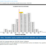 S&P/TSX Composite Index Calendar Year Returns From 1924 To 2020: Chart