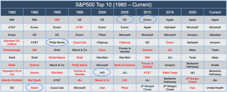 The Top 10 Companies In The S P 500 Index From 1980 To Current 