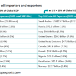 The Top 10 Crude Oil Importers and Exporters in 2020
