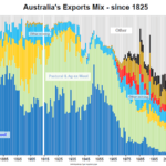 Australia's Exports Composition Since 1825: Chart