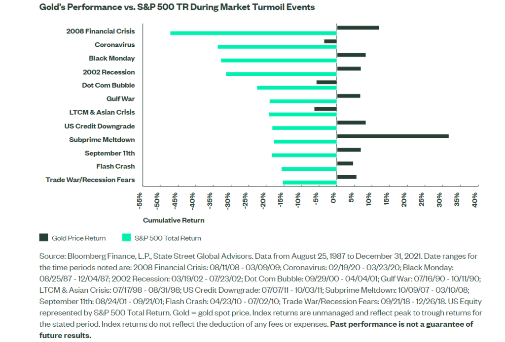 Gold vs. S&P 500 During Market Turmoil Events