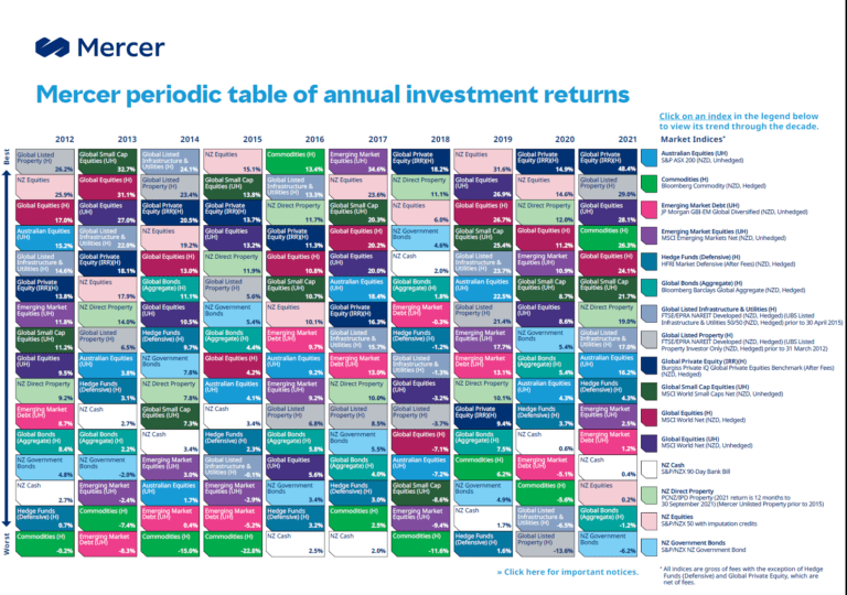 mercer-periodic-table-of-annual-investment-returns-for-new-zealand