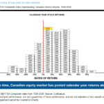 Canada S&P/TSX Composite Index Annual Returns 1924 To 2020: Chart