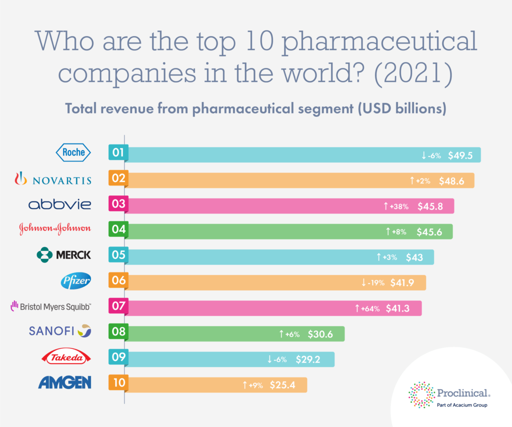 The Top 10 Pharmaceutical Companies in the World 2021