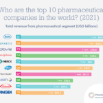 The Top 10 Pharmaceutical Companies in the World 2021
