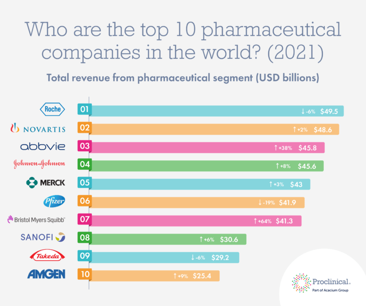 The Top 10 Pharmaceutical Companies In The World 2021 ...