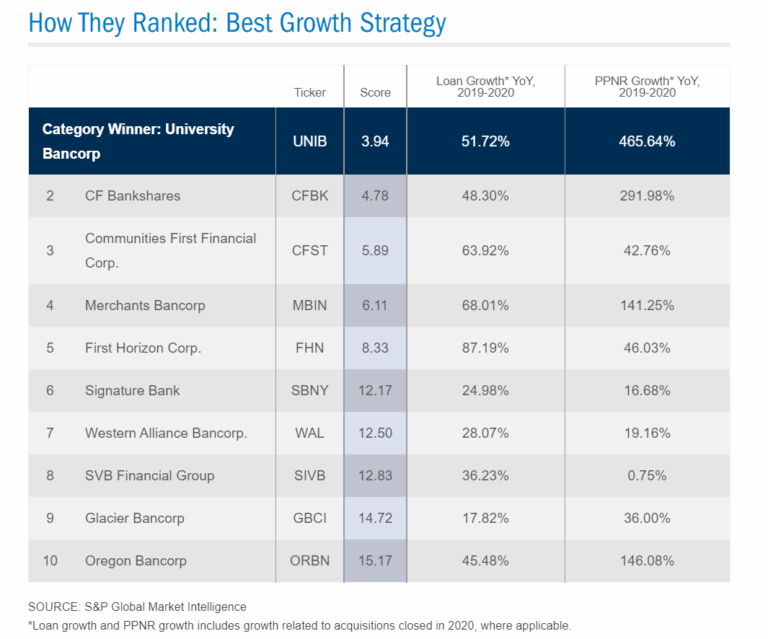 The Top 10 Banks with Best Growth Strategy | TopForeignStocks.com