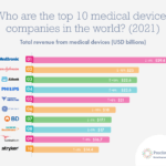 The Top 10 Medical Devices Companies in the World 2021