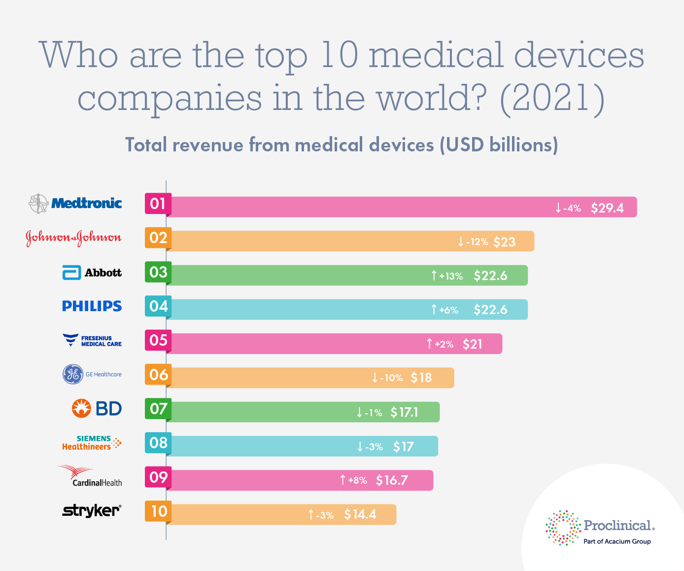 The Top 10 Medical Devices Companies in the World 2021