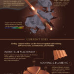 Copper - The Essential Metal: Infographic