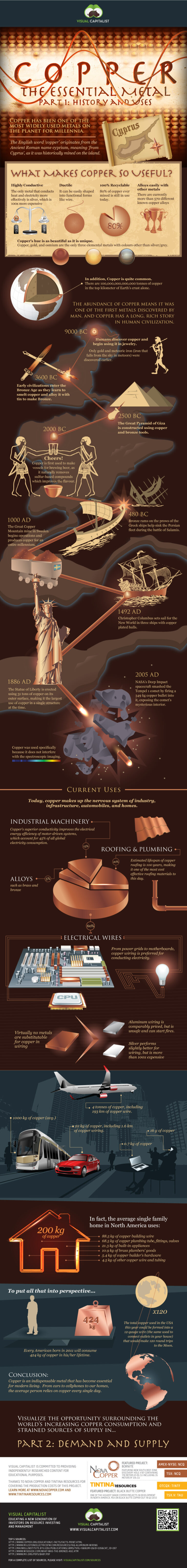 Copper – The Essential Metal: Infographic | TopForeignStocks.com