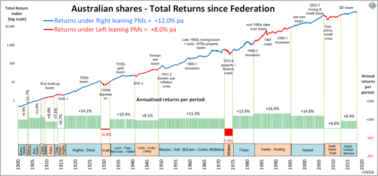 which-political-party-is-best-for-australian-stocks-topforeignstocks